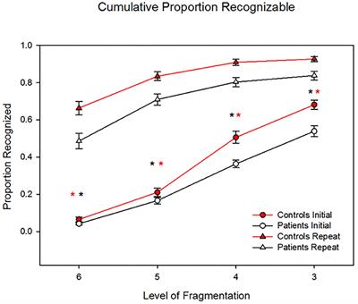 Multimodal Computational Modeling of <mark class="highlighted">Visual Object Recognition</mark> Deficits but Intact Repetition Priming in Schizophrenia